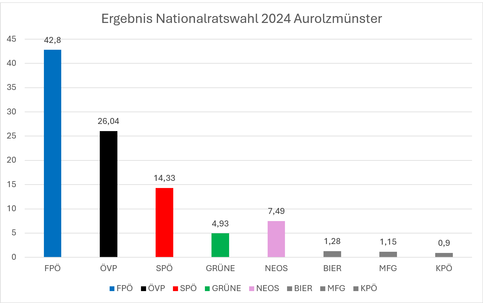 Ergebnis Nationalratswahl 2024 Aurolzmünster