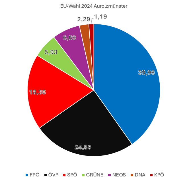 EU-Wahl 2024 Aurolzmünster