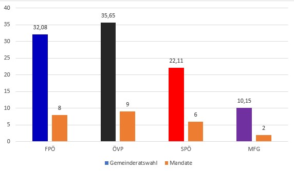 Ergebnis Bürgermeister u. Gr-Wahl 2021